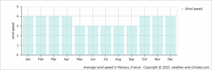 Average wind speed in Monaco, France   Copyright © 2022  weather-and-climate.com  