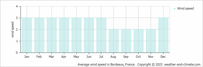 Average monthly wind speed in Artigues-près-Bordeaux, 