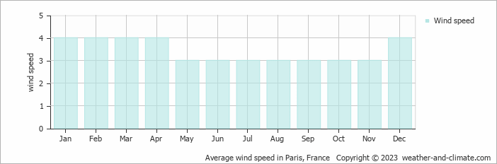 Average monthly wind speed in Auvers-sur-Oise, France