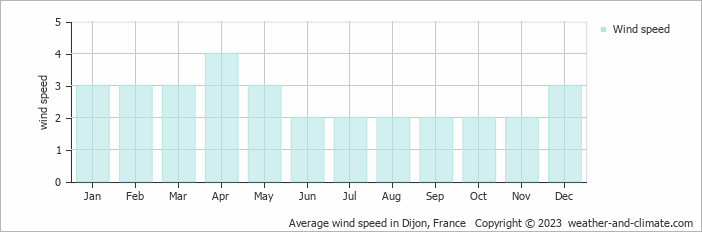 Average monthly wind speed in Auxonne, France