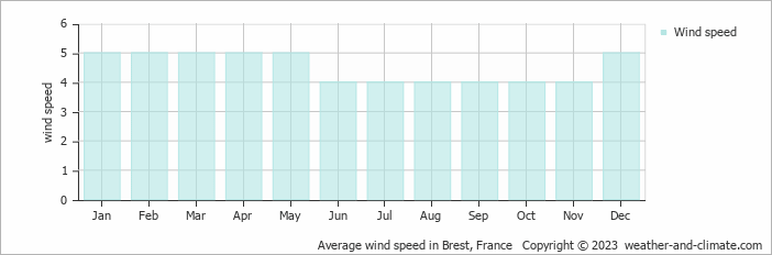 Average monthly wind speed in Brest, France