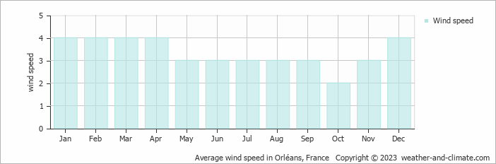 Average monthly wind speed in Olivet, France