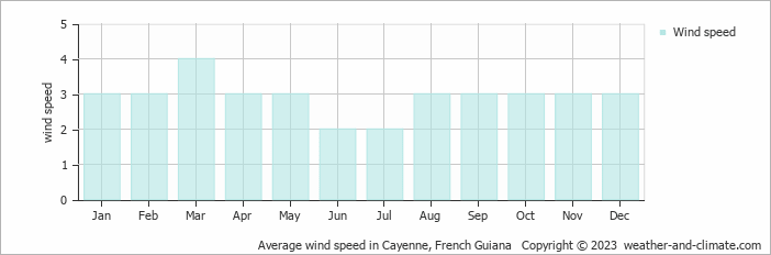 Average wind speed in Cayenne, French Guiana   Copyright © 2023  weather-and-climate.com  