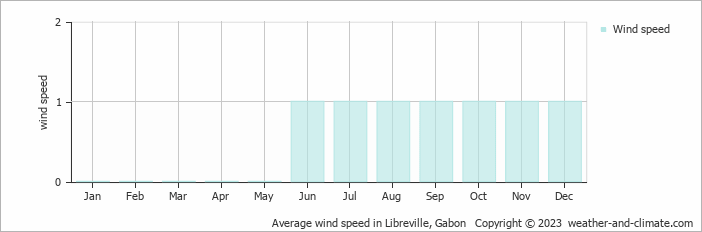 Average wind speed in Libreville, Gabon   Copyright © 2023  weather-and-climate.com  