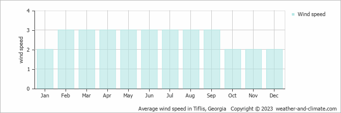 Average monthly wind speed in Tbilisi City, Georgia