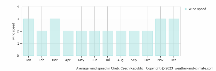 Average monthly wind speed in Bad Brambach, 