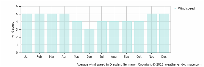 Average monthly wind speed in Bannewitz, Germany