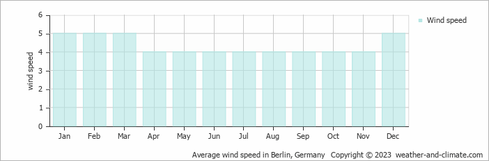 Average wind speed in Berlin, Germany   Copyright © 2023  weather-and-climate.com  