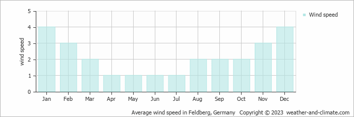 Average monthly wind speed in Bernau im Schwarzwald, 