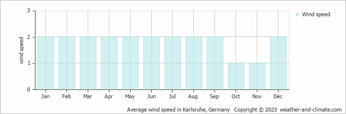 Average monthly wind speed in Bruchsal, Germany