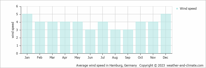 Average wind speed in Hamburg, Germany   Copyright © 2023  weather-and-climate.com  