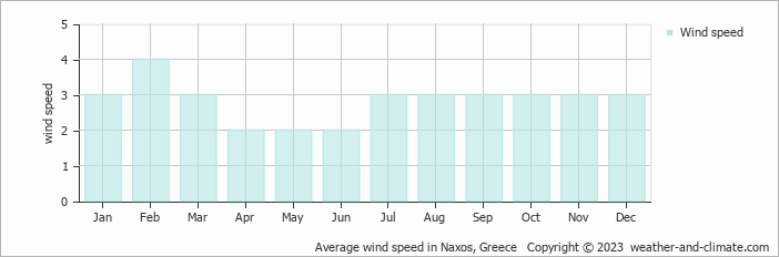 Average monthly wind speed in Agia Anna Naxos, Greece