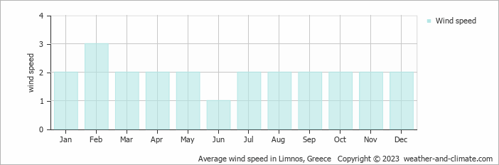 Average monthly wind speed in Agios Ioannis Kaspaka, Greece