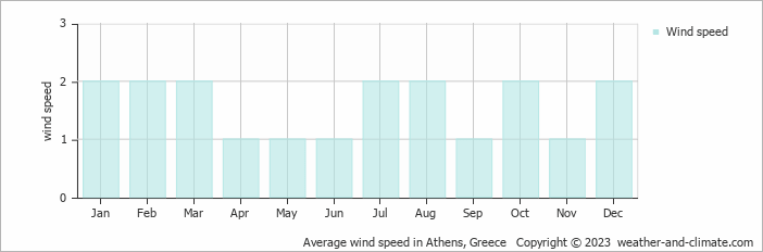Average monthly wind speed in Athens, Greece