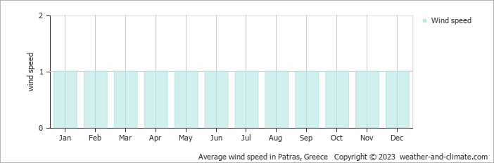 Average monthly wind speed in Áyios Vasílios, Greece