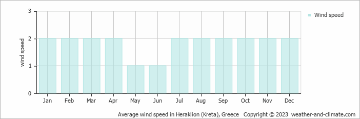 Average monthly wind speed in Foinikiá, Greece