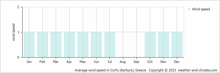 Average monthly wind speed in Gouvia, Greece