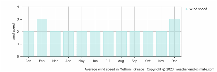 Average monthly wind speed in Koroni, Greece