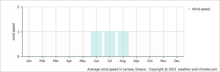 Average monthly wind speed in Larissa, Greece
