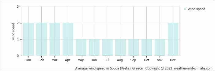 Average monthly wind speed in Makhairoí, Greece