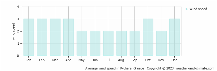 Average monthly wind speed in Milopótamos, Greece