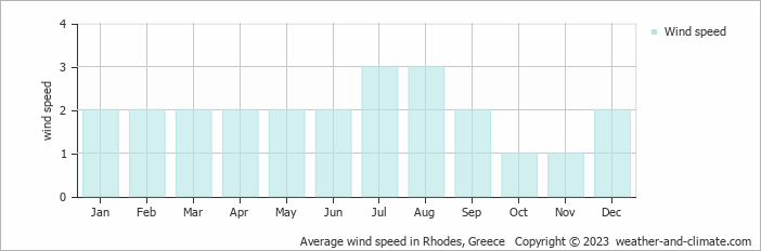 Average monthly wind speed in Rhodes Town, 