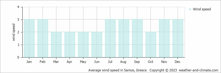 Average wind speed in Samos, Greece   Copyright © 2022  weather-and-climate.com  
