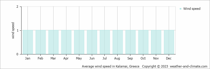 Average wind speed in Kalamai, Greece   Copyright © 2022  weather-and-climate.com  