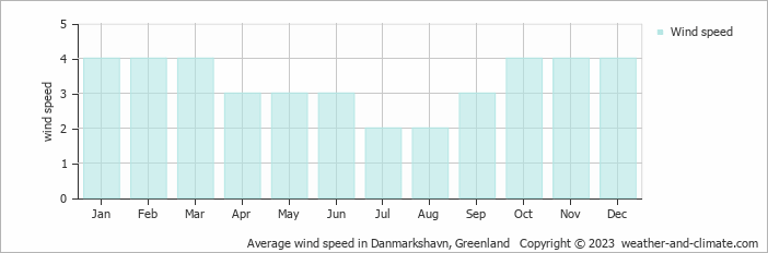 Average monthly wind speed in Danmarkshavn, Greenland