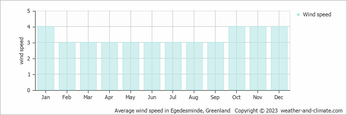 Average monthly wind speed in Egedesminde, Greenland