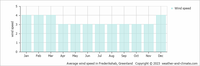 Average monthly wind speed in Frederikshab, Greenland