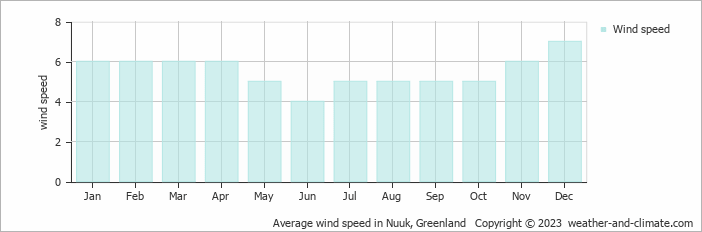 Average monthly wind speed in Nuuk, Greenland