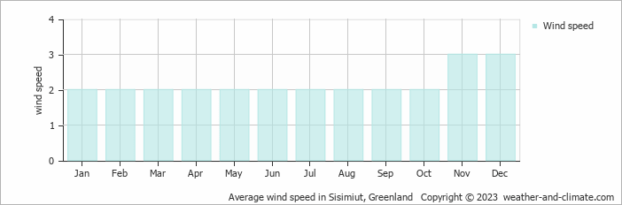 Average monthly wind speed in Sisimiut, 