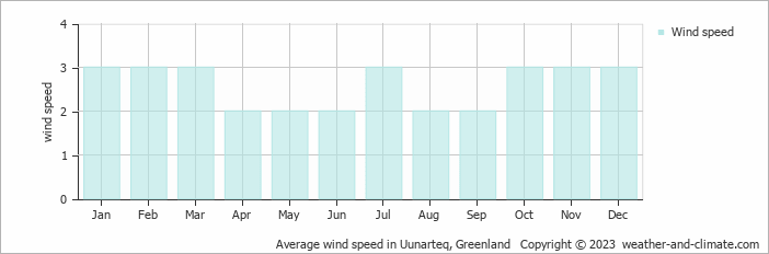 Average monthly wind speed in Uunarteq, Greenland