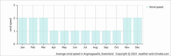 Average monthly wind speed in Kulusuk, 