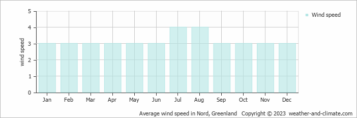 Average monthly wind speed in Nord, Greenland