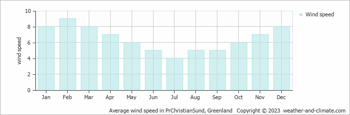 Average monthly wind speed in PrChristianSund, Greenland