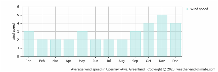Average monthly wind speed in UpernavikAws, Greenland