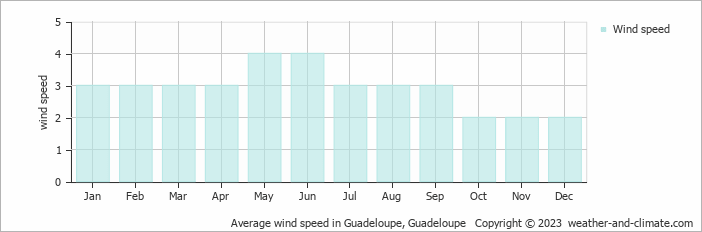 Average monthly wind speed in Hauteurs-Lézarde, Guadeloupe