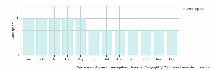Average wind speed in Georgetown, Guyana   Copyright © 2023  weather-and-climate.com  
