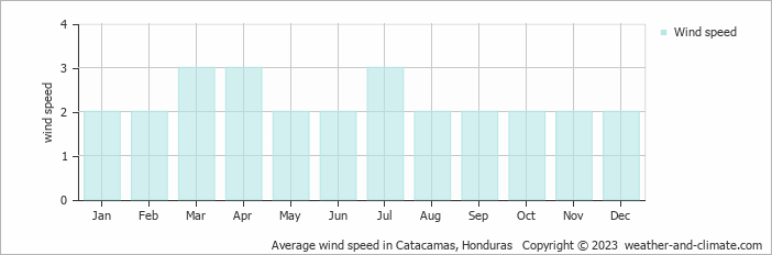 Average monthly wind speed in Catacamas, Honduras