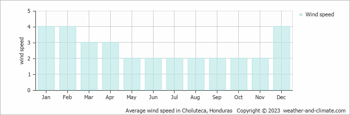 Average monthly wind speed in Choluteca, Honduras