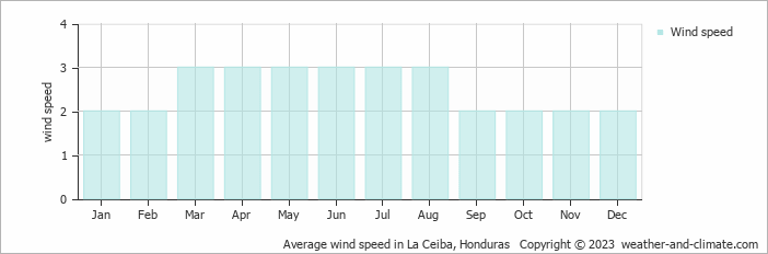 Average monthly wind speed in La Ceiba, 