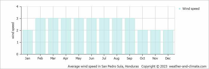 Average monthly wind speed in San Pedro Sula, Honduras