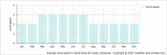Average monthly wind speed in Santa Rosa de Copán, Honduras