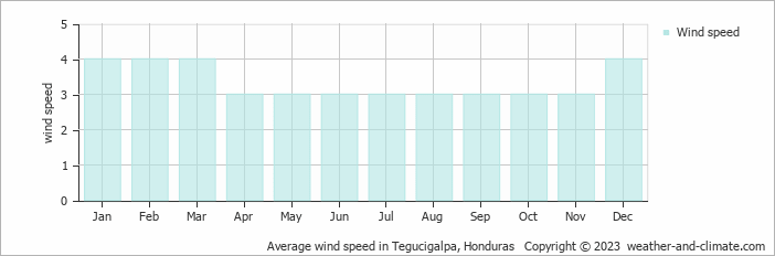Average monthly wind speed in Tegucigalpa, Honduras