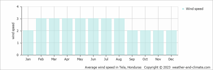 Average monthly wind speed in Tela, Honduras