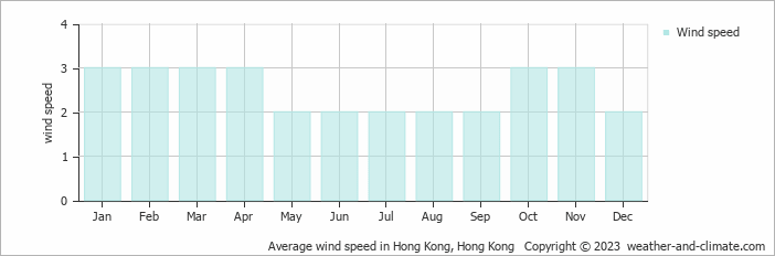 Average wind speed in Hong Kong, Hong Kong   Copyright © 2023  weather-and-climate.com  