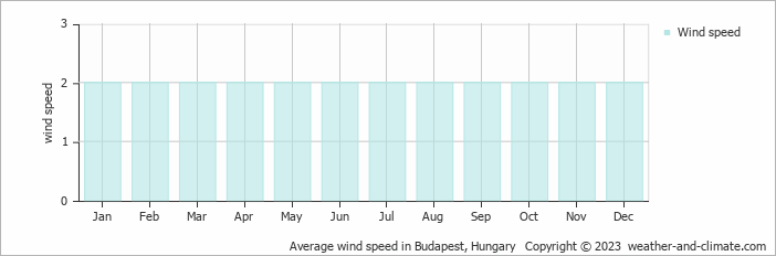 Average monthly wind speed in Budapest, Hungary