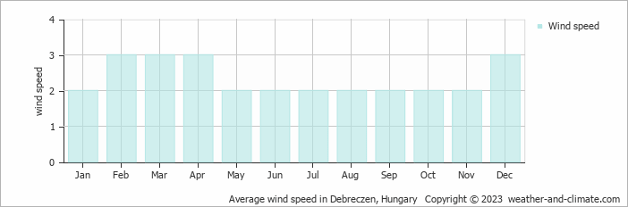 Average monthly wind speed in Debreczen, 